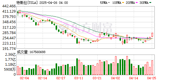 最好的股票配资网站 特斯拉出手！车险保费会降吗？