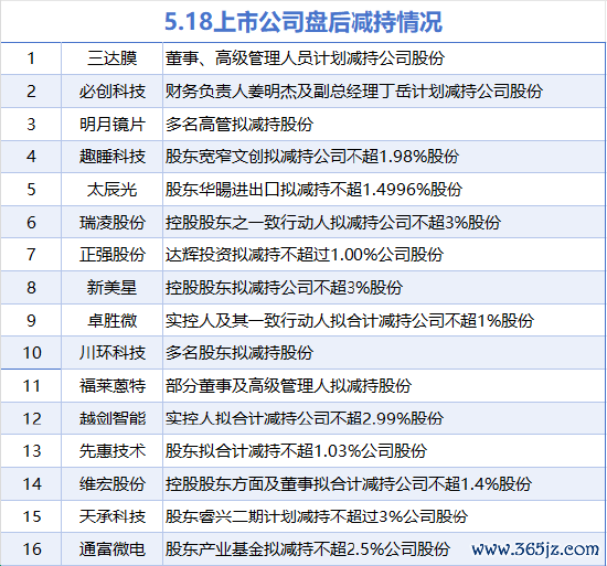 正规的股票配资网 5月18日增减持汇总：暂无增持 通富微电等16股减持（表）
