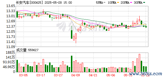 真正实盘配资 长安汽车回应重组：战略不变 深蓝阿维塔盈利可期